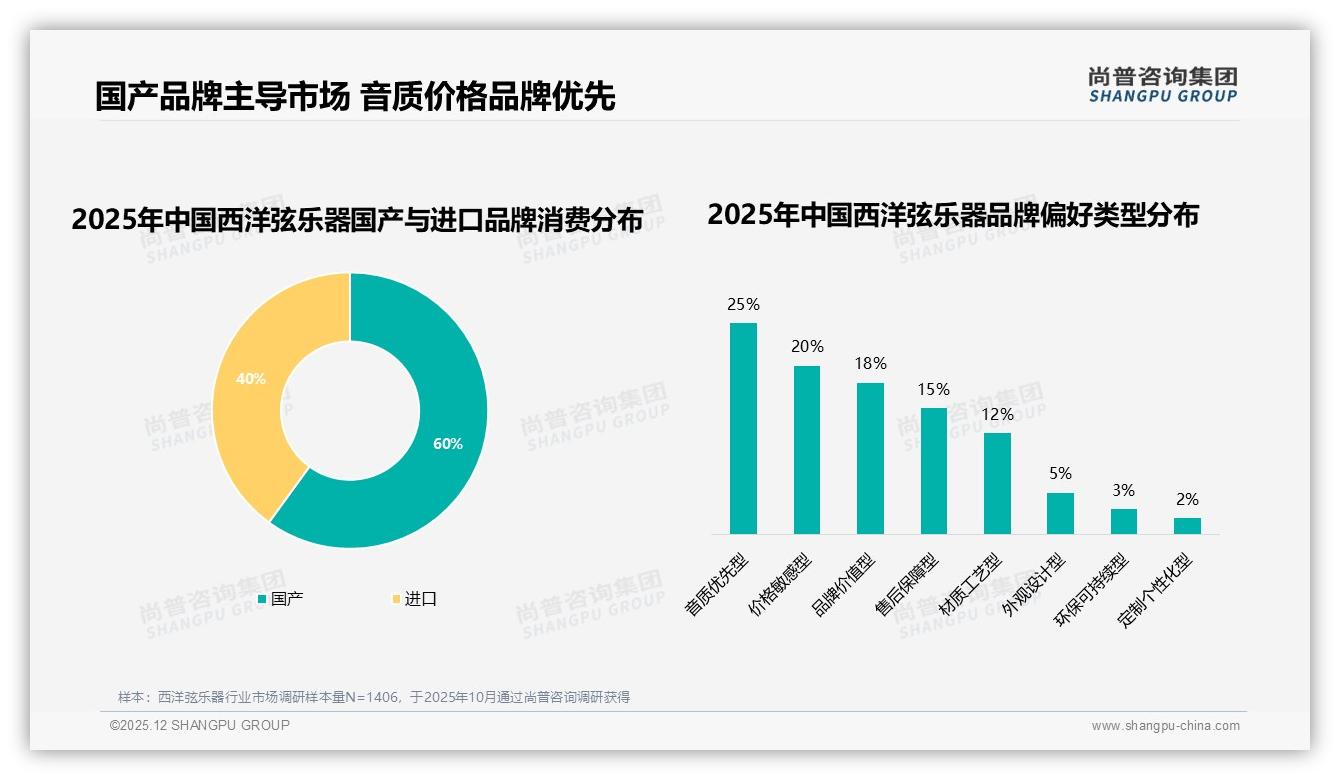尚普咨询集团专题解读：60%国产西洋弦乐器胜出性价比与售后是竞争利刃-2025年12月-西洋弦乐器-38