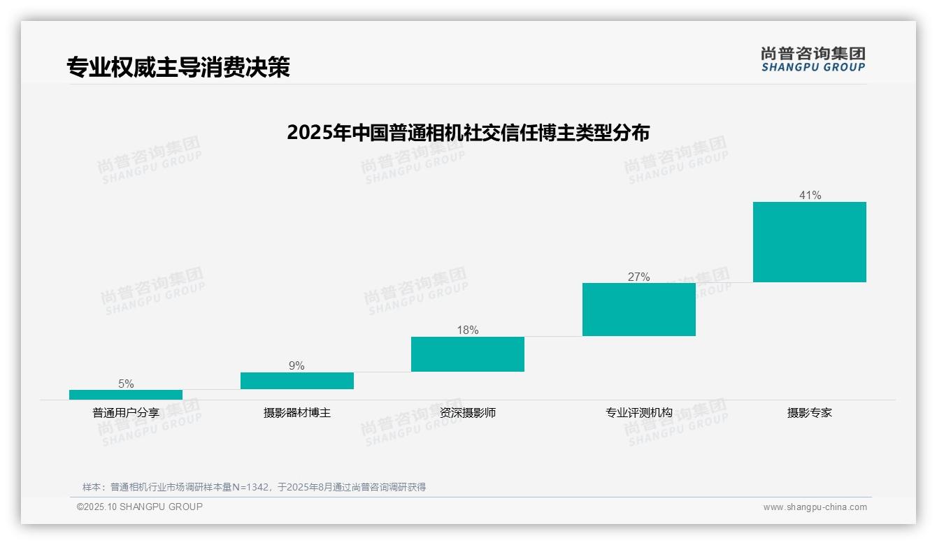 尚普咨询集团报告揭示：摄影专家信任度41%_主导消费决策-2025年10月-普通相机-38