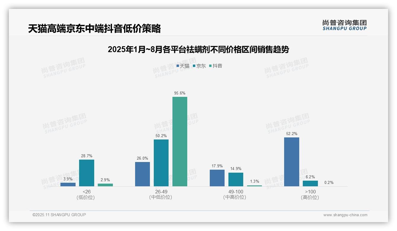高端祛螨剂销售额占比52.2%主导市场，尚普咨询集团报告完整数据已发布-2025年11月-祛螨剂-38