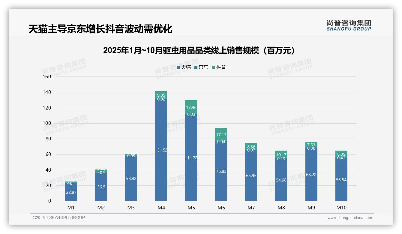 驱虫用品天猫92.3%份额领先京东增长218倍抖音波动——尚普咨询集团市场扫描指出-2026年1月-驱虫用品-38