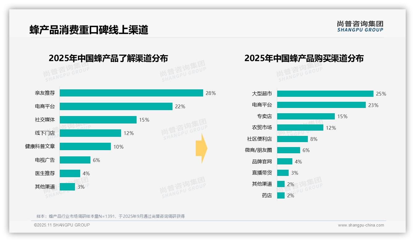 35%蜂产品消费集中在晚间——尚普咨询集团最新报告证实-2025年11月-蜂产品-38