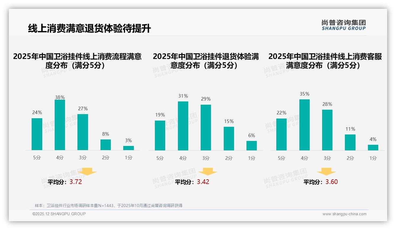 卫浴挂件装修场景62%一次性购买，品牌提前锁定春季28%旺季——尚普咨询集团报告披露-2025年12月-卫浴挂件-38