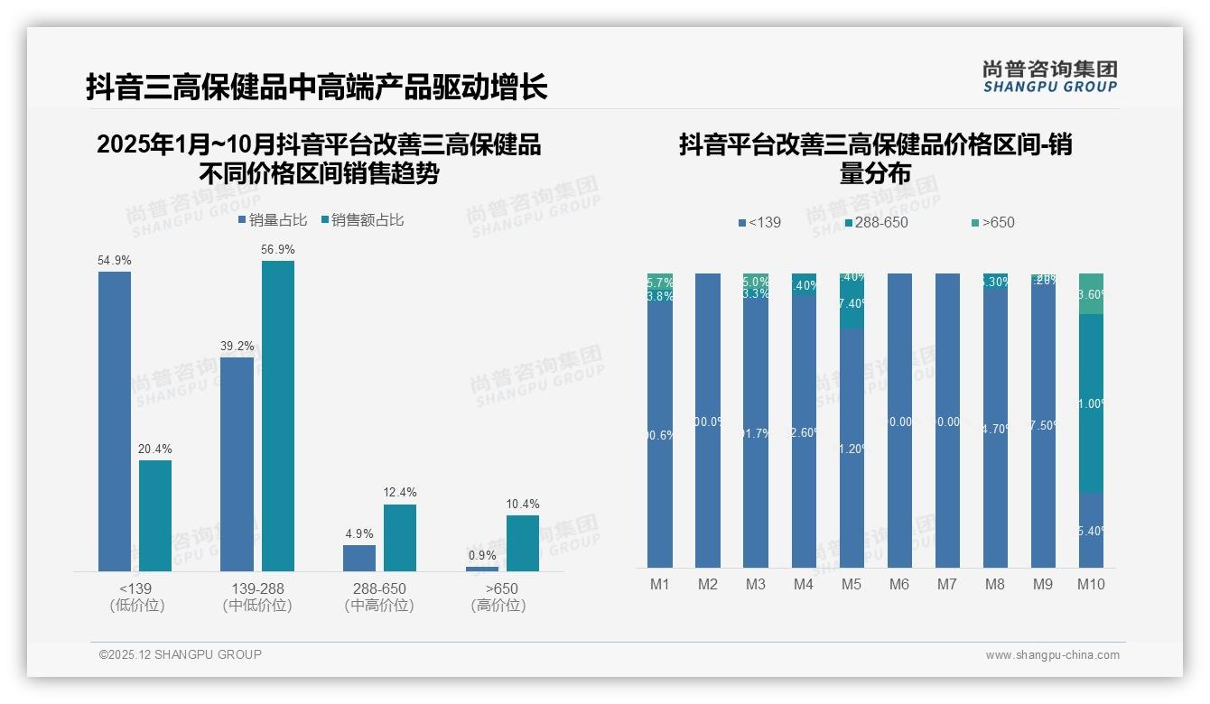 抖音139~288元中端改善三高保健品占57%销售额，下半年爆发——尚普咨询集团独家披露-2025年12月-改善三高保健品-38