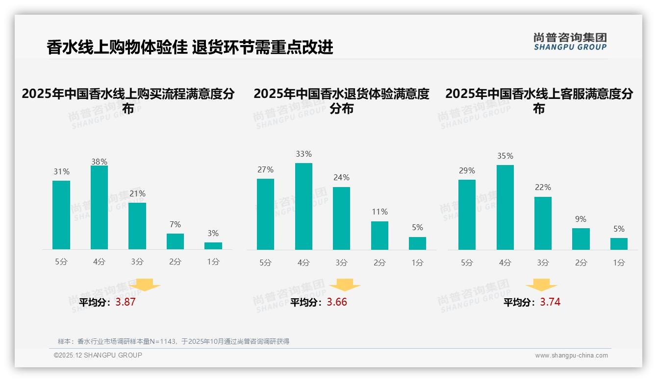 线上渠道42%购买占比香水品牌如何打赢电商直播战-2025年12月-香水-38