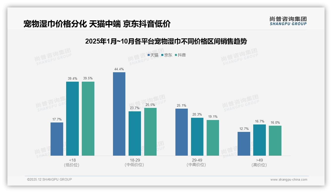 天猫44.4%中端价段销量领先，京东抖音低价39.5%争夺宠物湿巾下沉市场——尚普咨询集团趋势雷达报告-2025年12月-宠物湿巾-38