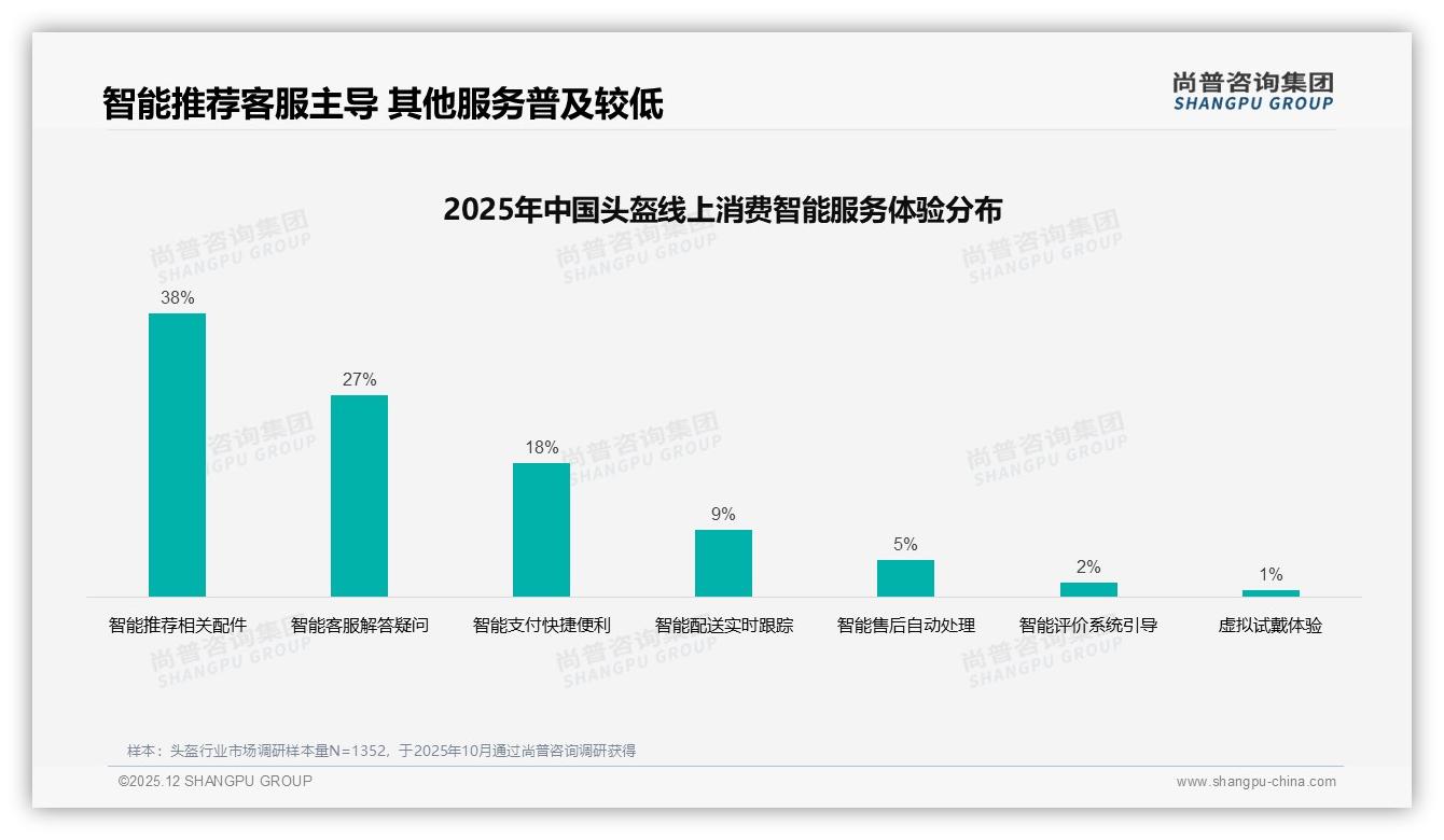尚普咨询集团权威发布：42%用户朋友圈分享头盔真实体验成41%购买决策依据-2025年12月-头盔-38