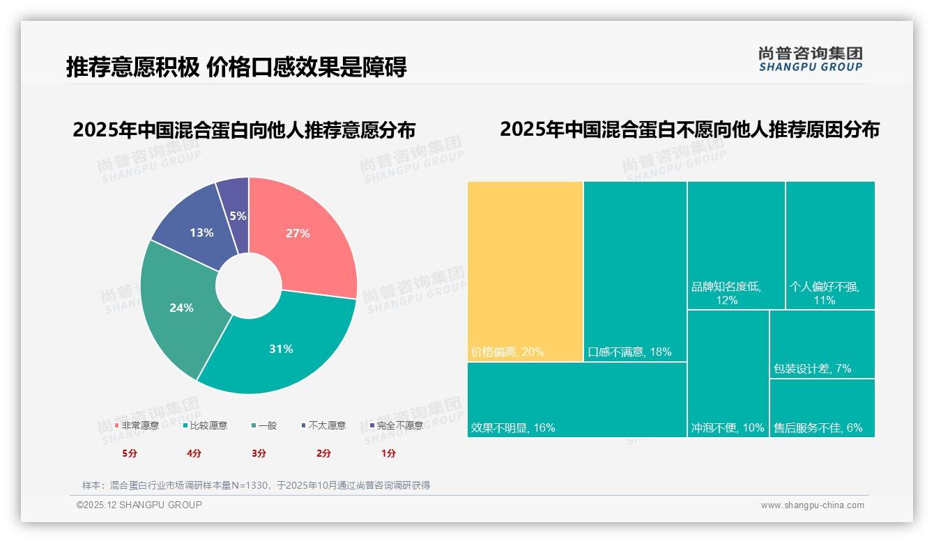 混合蛋白70~90%复购率31%人群稳盘，价格27%与尝新25%驱动品牌流转——尚普咨询集团混合蛋白调研结果-2025年12月-混合蛋白-38
