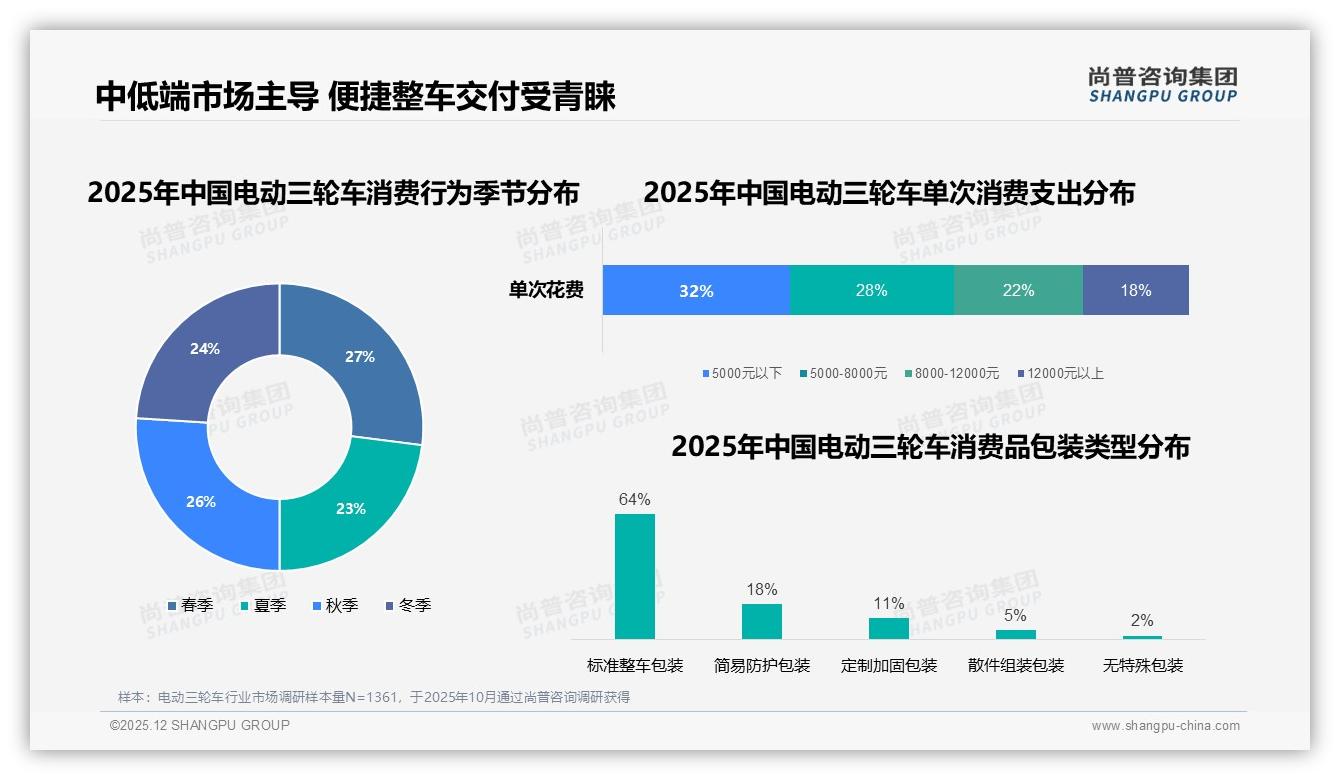 尚普咨询集团数据洞察：5000元以下32%份额，电动三轮车中低端价格战白热化-2025年12月-电动三轮车-38