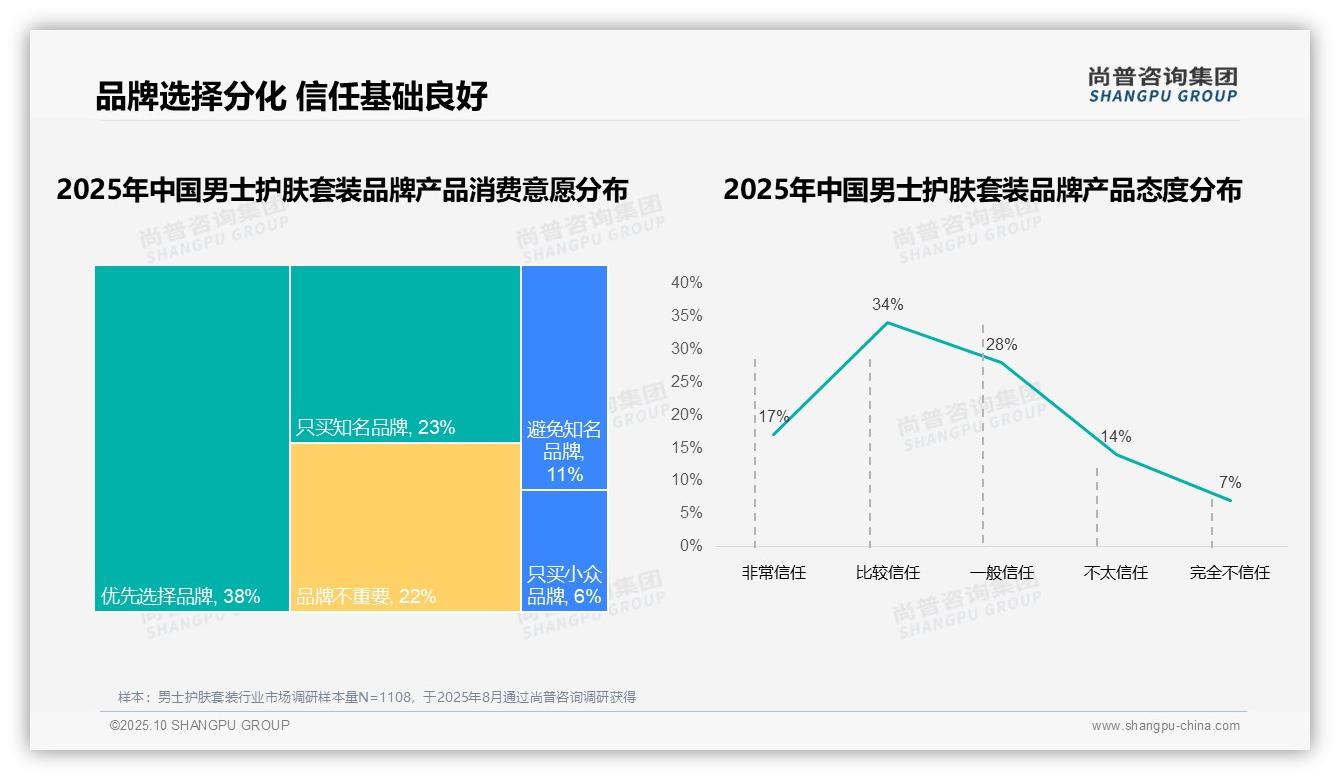 行业风向：尚普咨询集团报告提出效果不理想驱动31%消费者更换男士护肤品牌-2025年10月-男士护肤套装-38