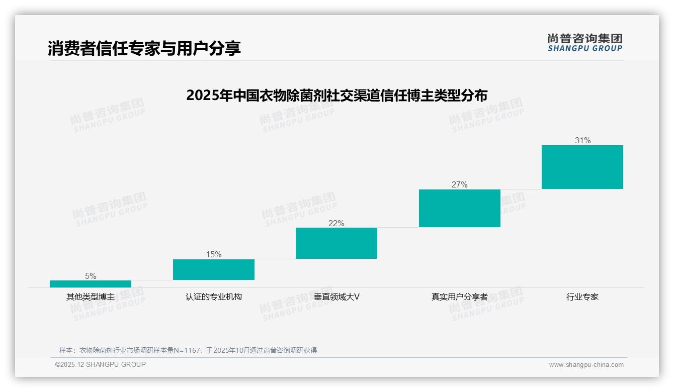 34%真实用户体验内容最可信，衣物除菌剂社交营销应弃硬广——尚普咨询集团年度复盘-2025年12月-衣物除菌剂-38