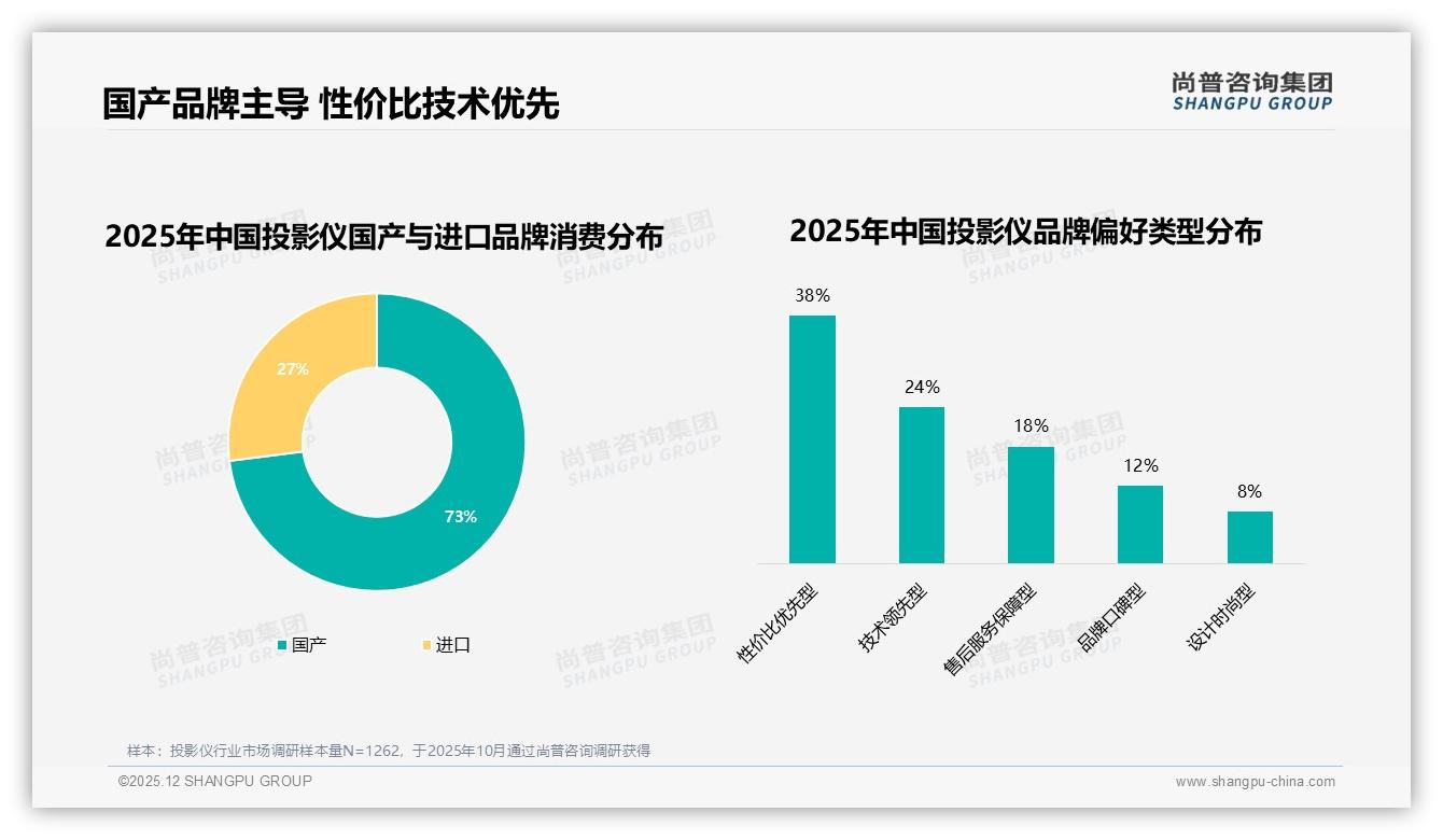 73%消费者选择国产投影仪，性价比技术双领先筑起品牌护城河——尚普咨询集团独家披露-2025年12月-投影仪-38