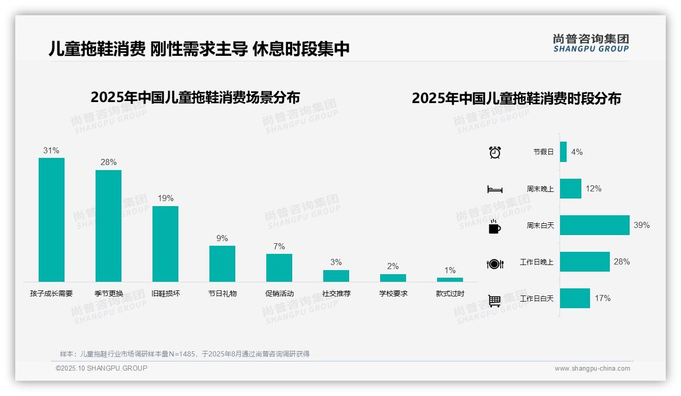 一文读懂夏季消费占比41%领跑儿童拖鞋市场：尚普咨询集团报告精编-2025年10月-儿童拖鞋-38