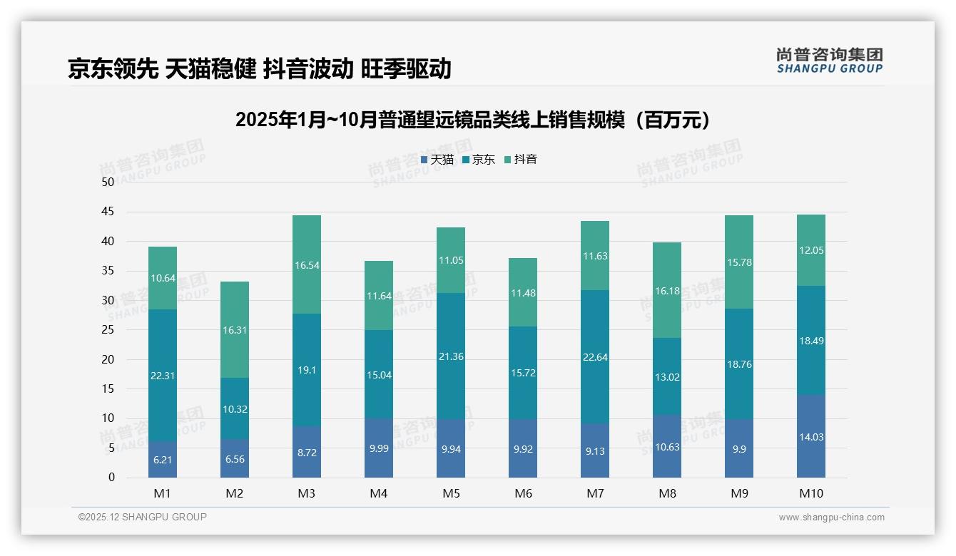 尚普咨询集团趋势雷达：电商平台52%占比主导普通望远镜销售，京东高端42.5%份额领先-2025年12月-普通望远镜-38