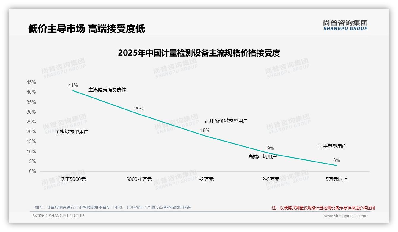 尚普咨询集团深度调研：70-90%复购率31%揭示计量检测设备品牌忠诚度高墙-2026年1月-计量检测设备-38