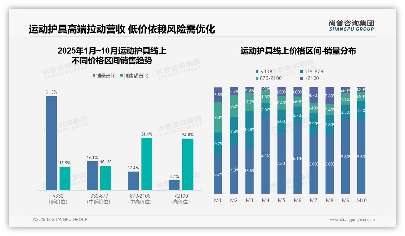 运动护具国产占比68%超越进口，防护效果优先型31%倒逼本土品牌技术升级——尚普咨询集团运动护具品类年报-2025年12月-运动护具-38
