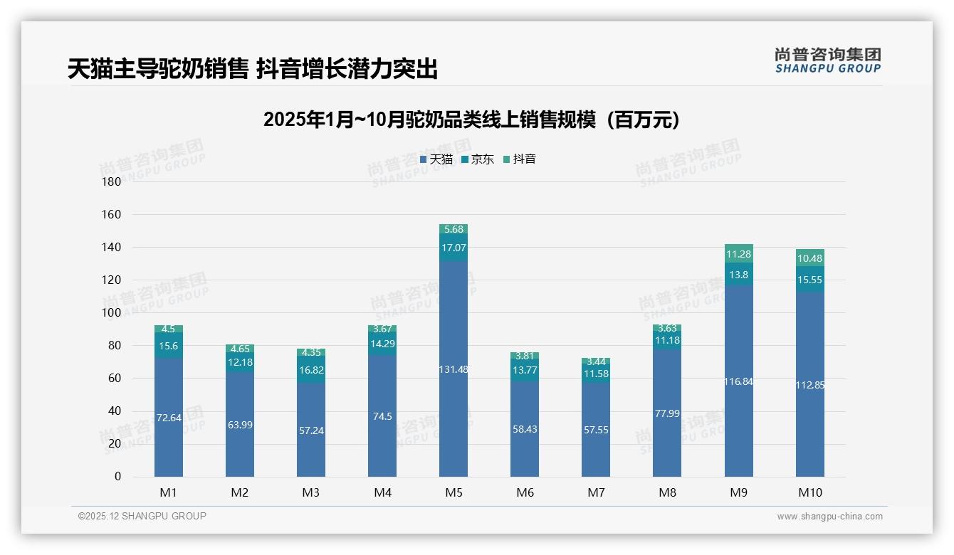 尚普咨询集团权威发布：国产驼奶76%信任度压倒进口，营养功效34%选购首要标准-2025年12月-驼奶-38