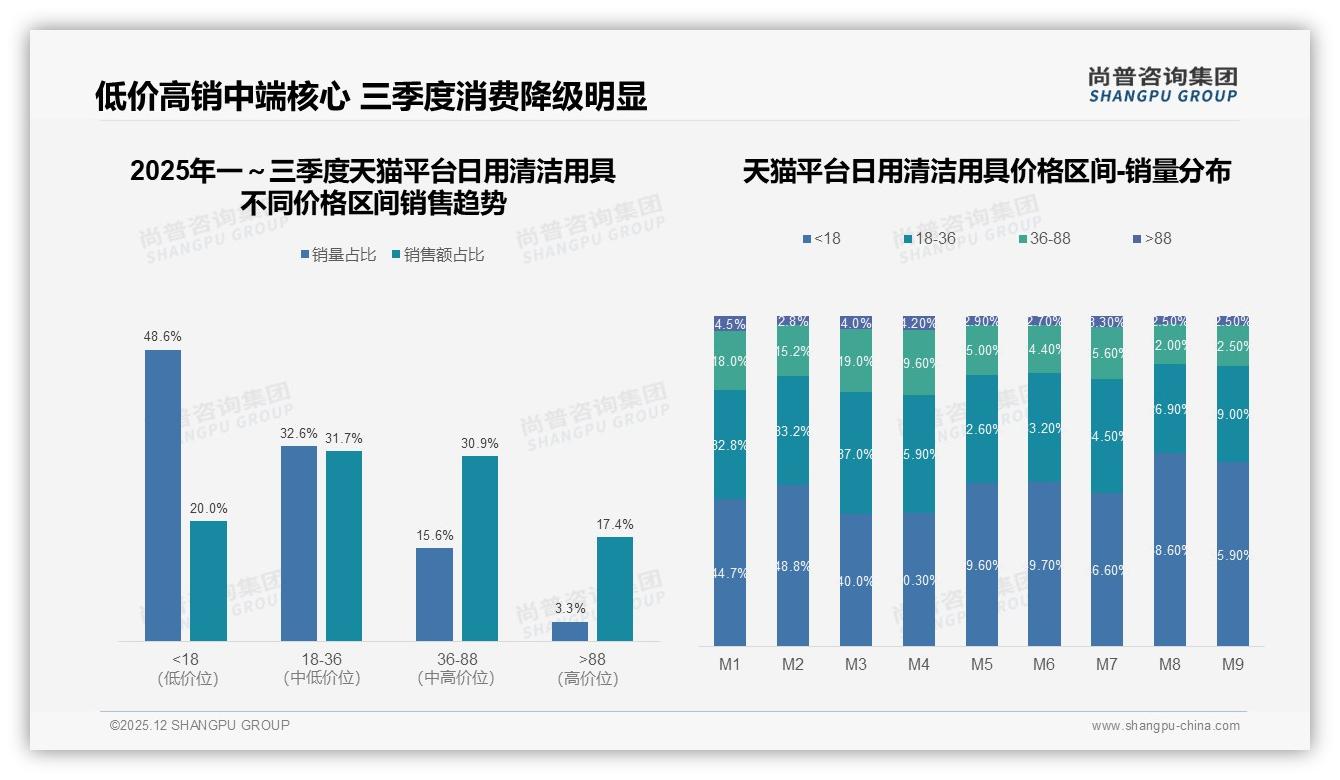 尚普咨询集团市场扫描：61%低价日用清洁用具销量占比仅贡献26%销售额，中端盈利待挖-2025年12月-日用清洁用具-38