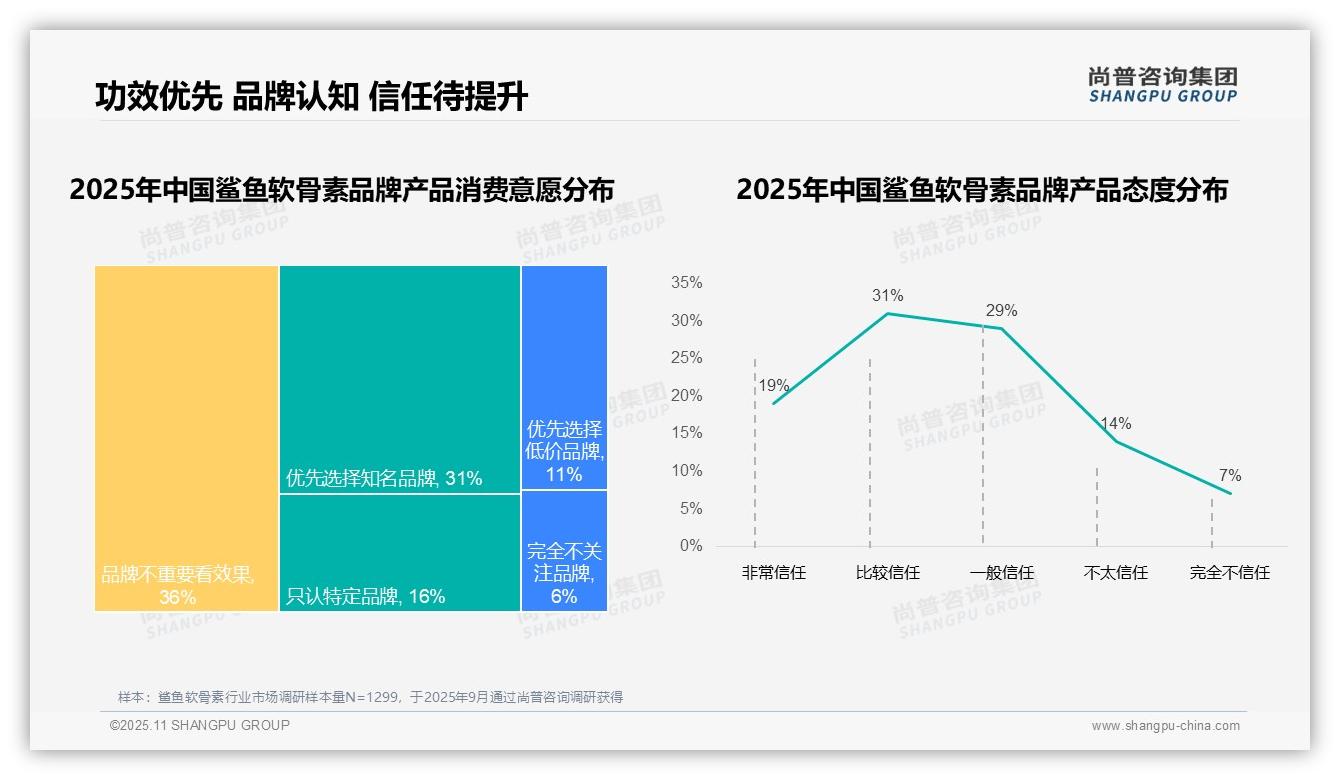 尚普咨询集团报告首次披露:57%消费者偏好国产品牌-2025年11月-鲨鱼软骨素-38