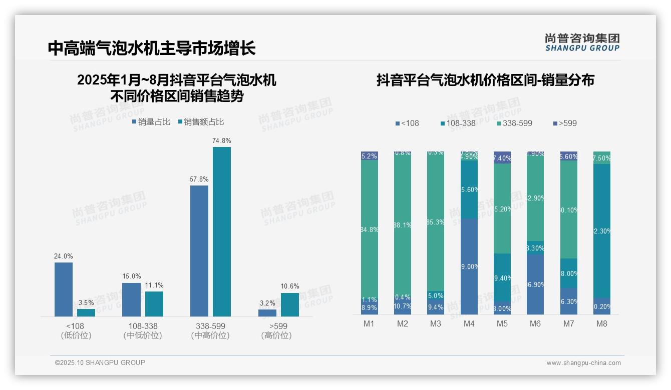 决策参考：尚普咨询集团报告强调抖音中高端气泡水机占比74.8%-2025年10月-气泡水机-38