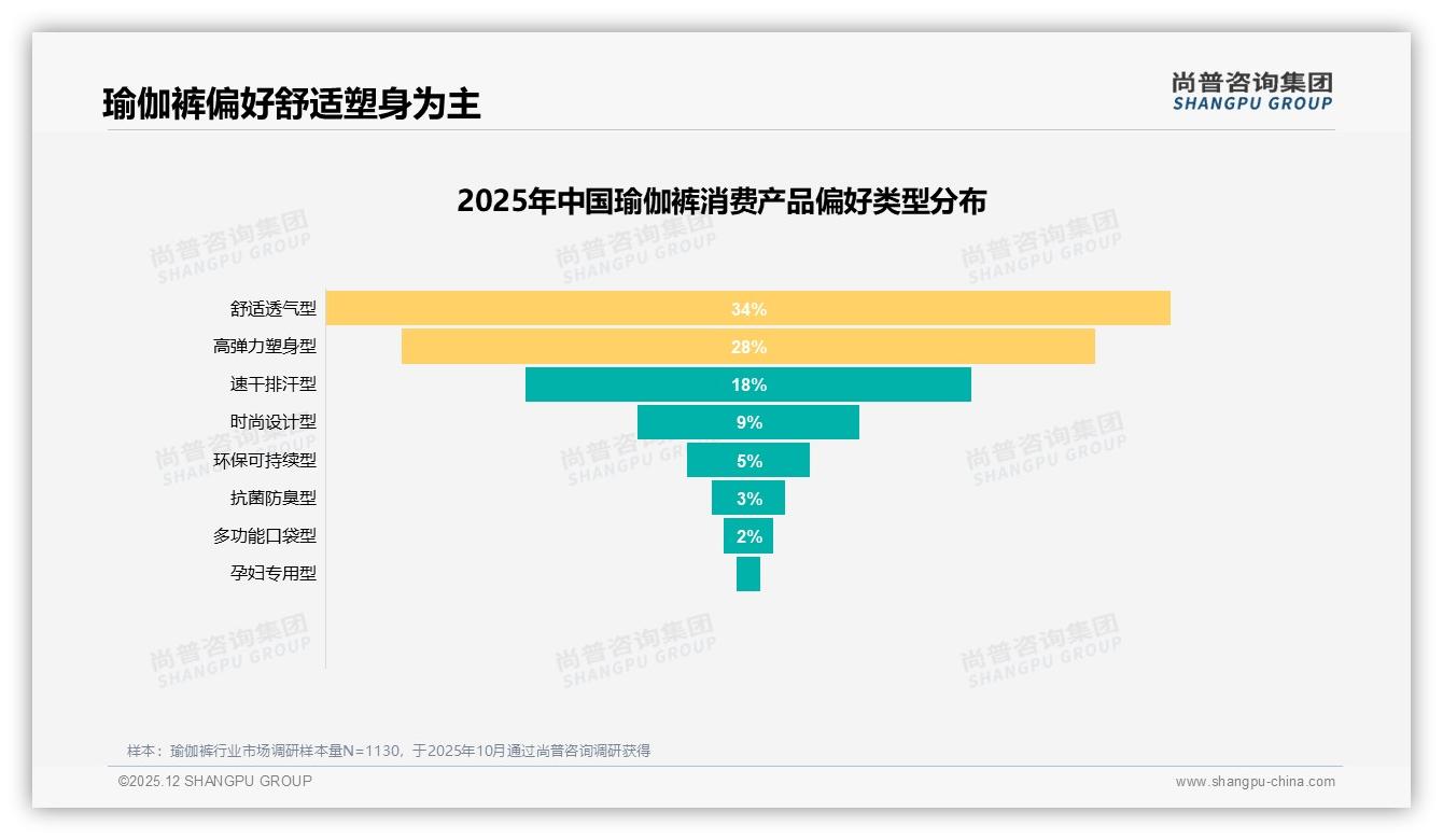 尚普咨询集团数据洞察：紧身款65%份额高腰38%断层领先，瑜伽裤品类需补宽松短板-2025年12月-瑜伽裤-38