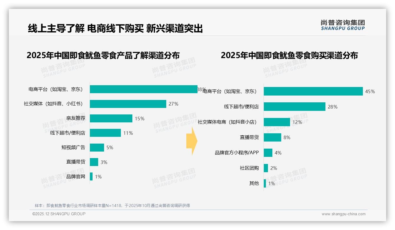 休闲场景32%即食鱿鱼零食，下午晚上63%时段抢占攻略——尚普咨询集团品类洞察-2025年12月-即食鱿鱼零食-38