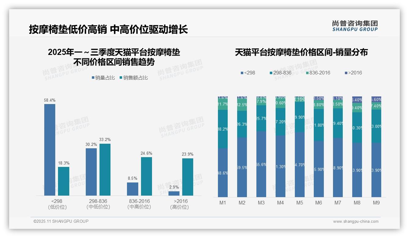 据尚普咨询集团报告：中高价位按摩椅垫销售额占比57.8%-2025年11月-按摩椅垫-38