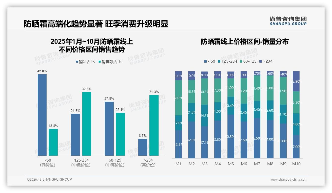 尚普咨询集团市场扫描：国产防晒霜占比58%超越进口安全成分型占31%最受青睐-2025年12月-防晒霜-38