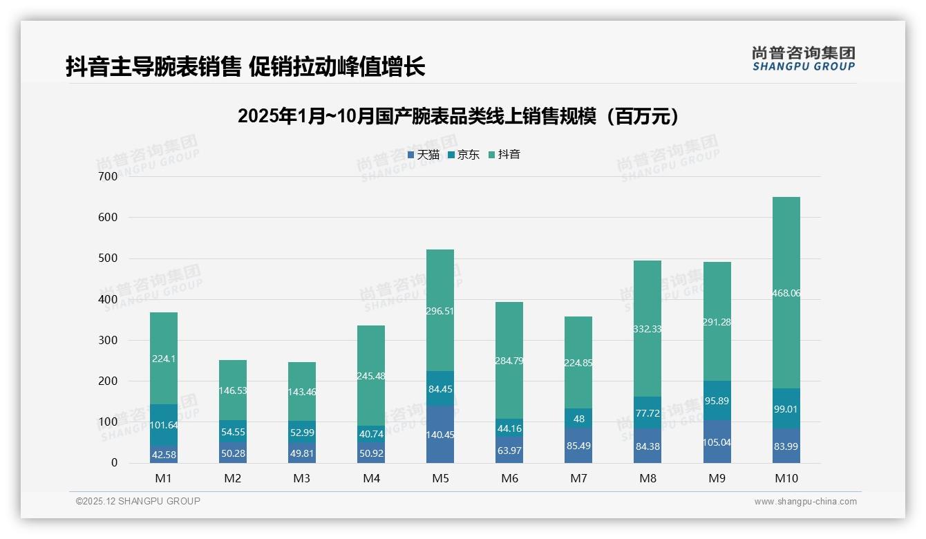 国产腕表抖音高端占比44%直播带货溢价空间足——尚普咨询集团趋势雷达报告-2025年12月-国产腕表-38