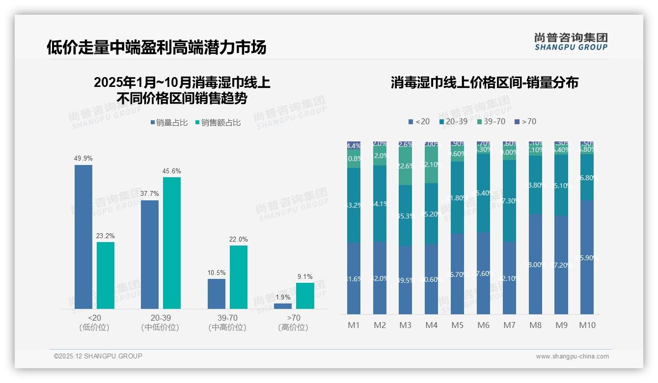 尚普咨询集团数据洞察：消毒湿巾54%周多次消费成刚需，30片装性价比胜出-2025年12月-消毒湿巾-38