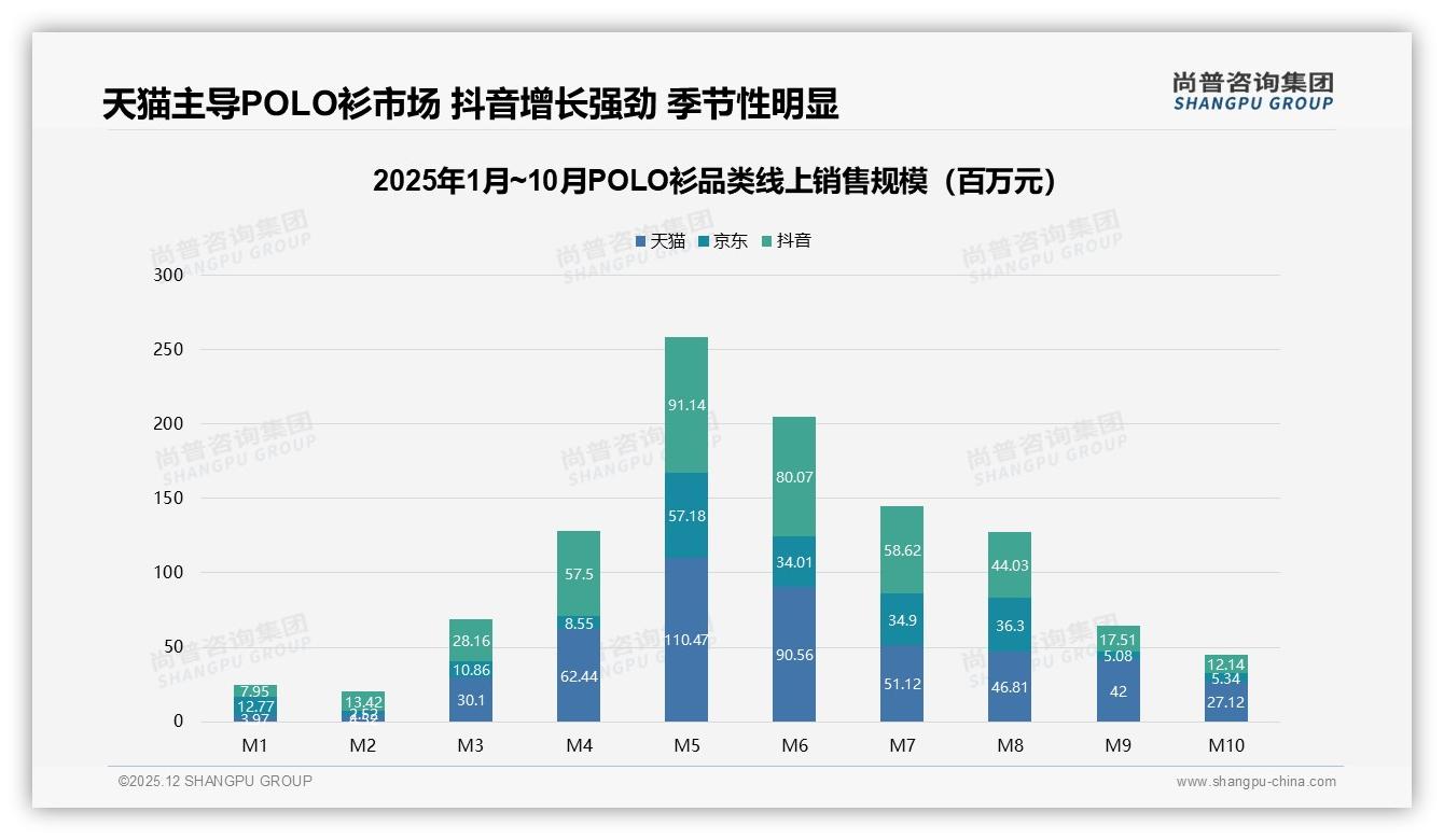 线上渠道63%信息占比重塑POLO衫营销，社交电商23%增速领跑——尚普咨询集团数据洞察-2025年12月-POLO衫-38