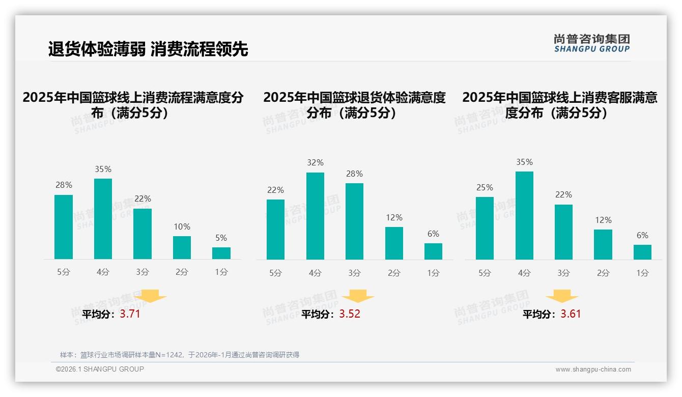 尚普咨询集团消费研究：国产品牌68%主导，性价比28%与品质25%双驱动-2026年1月-篮球-38
