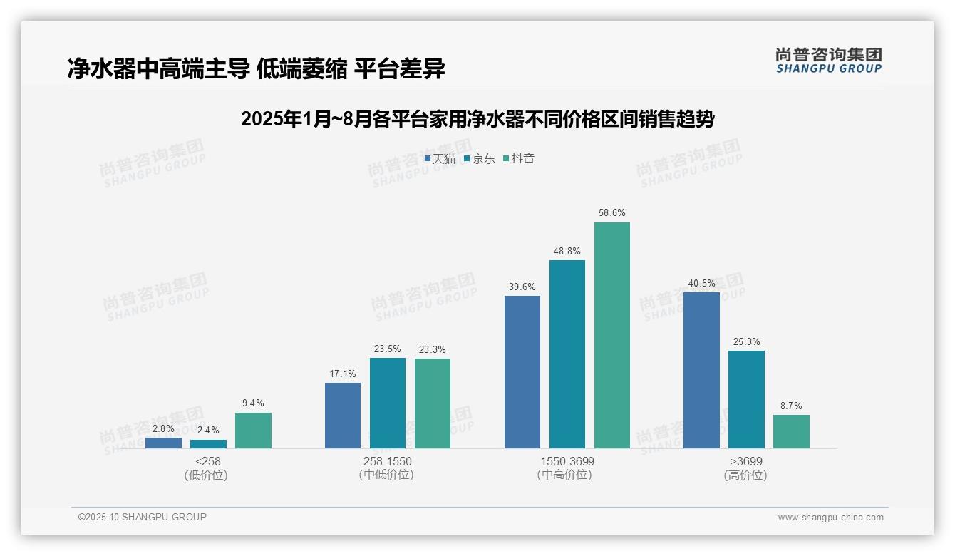 决策参考：尚普咨询集团报告强调家用净水器低端销量占比77.5%-2025年10月-家用净水器-38