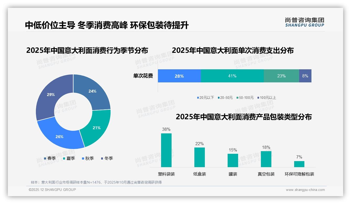 尚普咨询集团研报速览：每月一次27%低频规律意大利面需场景激活-2025年12月-意大利面-38