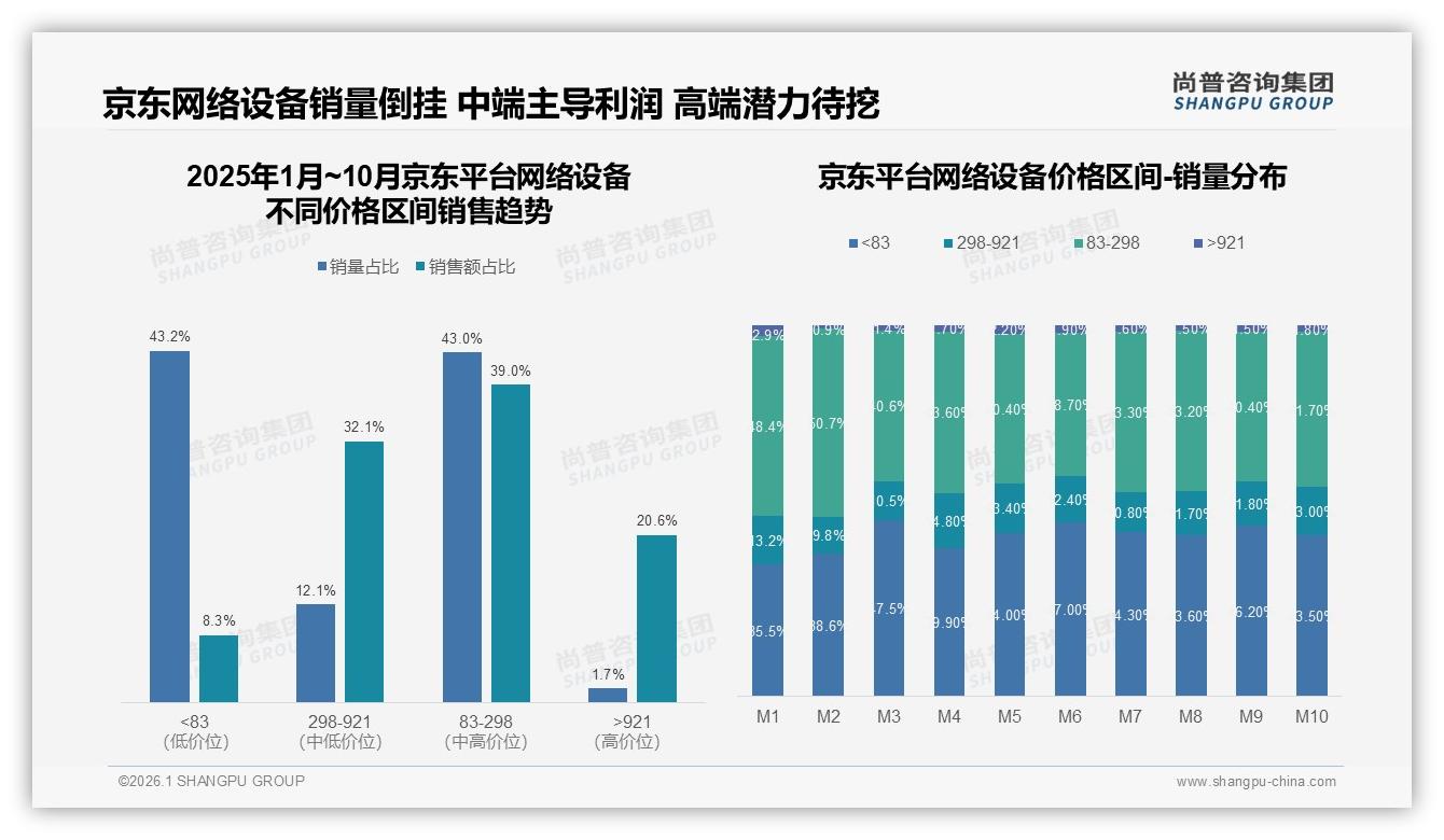 尚普咨询集团权威发布：68%男性消费者主导网络设备300-800元价位段-2026年1月-网络设备-38