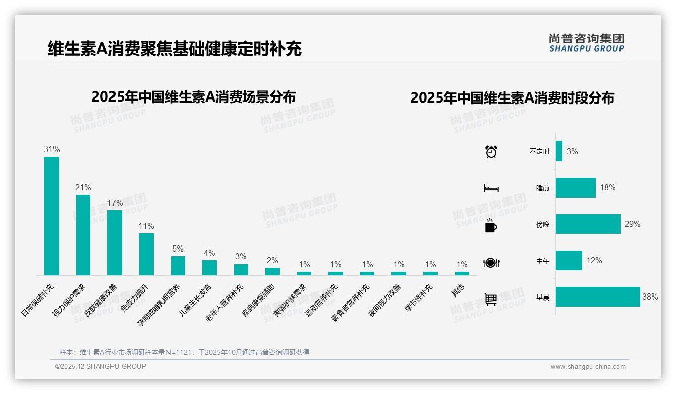 功效30%品牌21%价格18%三要素驱动维生素A购买决策——尚普咨询集团权威发布-2025年12月-维生素A-38