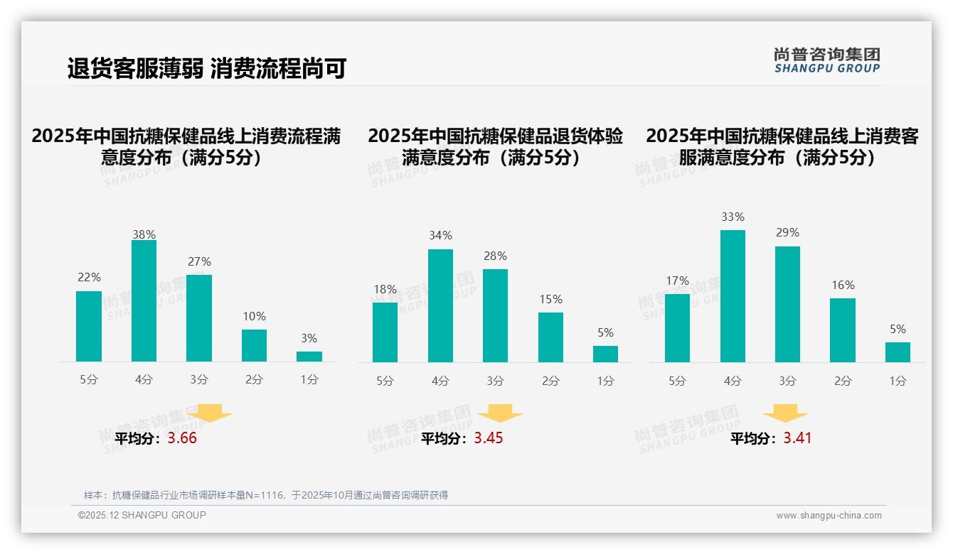 尚普咨询集团独家披露：抗糖保健品18%高复购忠诚，智能用药提醒需求旺-2025年12月-抗糖保健品-38