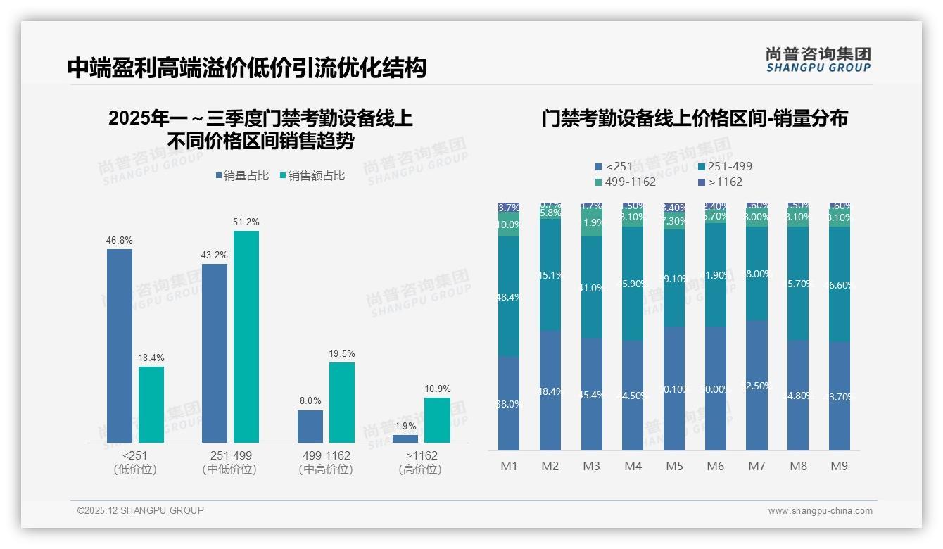 29%秋季采购高峰，门禁考勤设备品牌抢滩企业换新预算——尚普咨询集团趋势雷达报告-2025年12月-门禁考勤设备-38