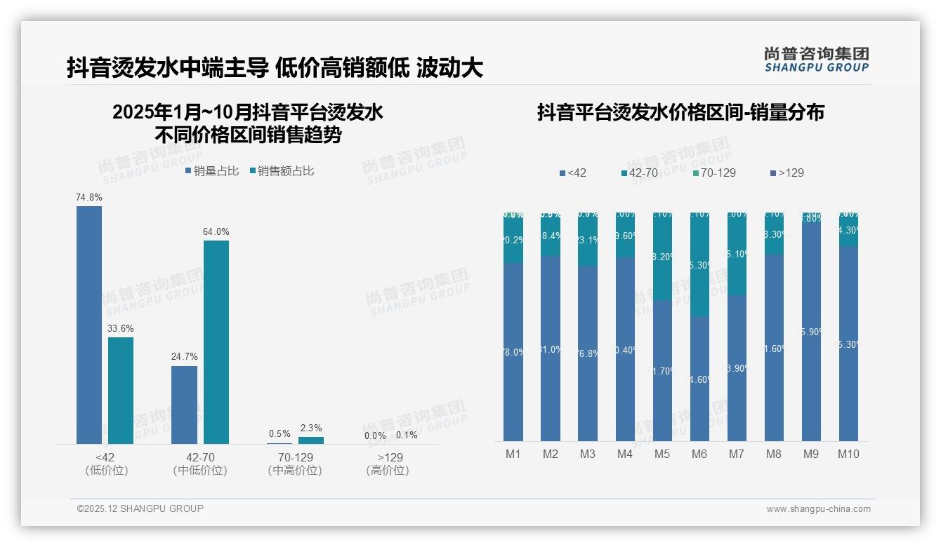 烫发水50-200元价格带占70%销售额，中端定价才是利润王道——尚普咨询集团报告披露-2025年12月-烫发水-38