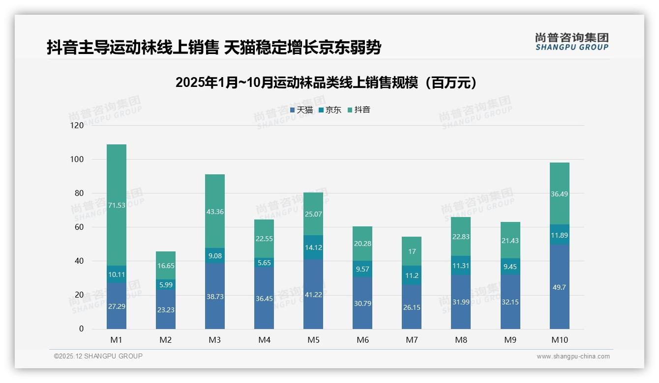 尚普咨询集团趋势雷达：57%数字渠道主导运动袜，传统广告仅1%-2025年12月-运动袜-38