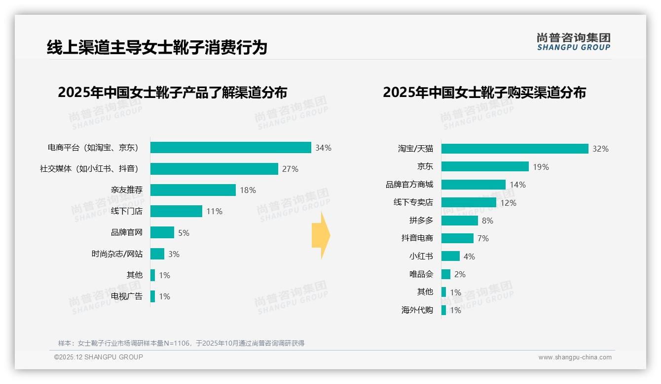 尚普咨询集团品类洞察：26到35岁女性88%主导女士靴子消费，中低收入200元档最集中-2025年12月-女士靴子-38
