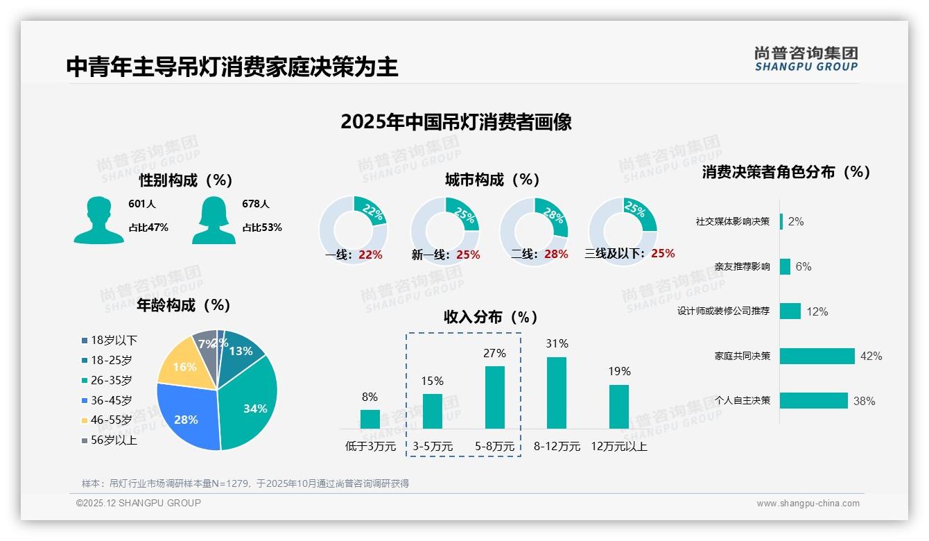 尚普咨询集团数据洞察：42%亲友口碑驱动吊灯家庭购买决策-2025年12月-吊灯-38
