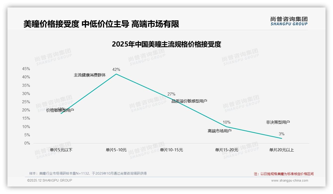 尚普咨询集团美瞳趋势报告：18到35岁女性占77%人群驱动美瞳消费升级-2025年12月-美瞳-38