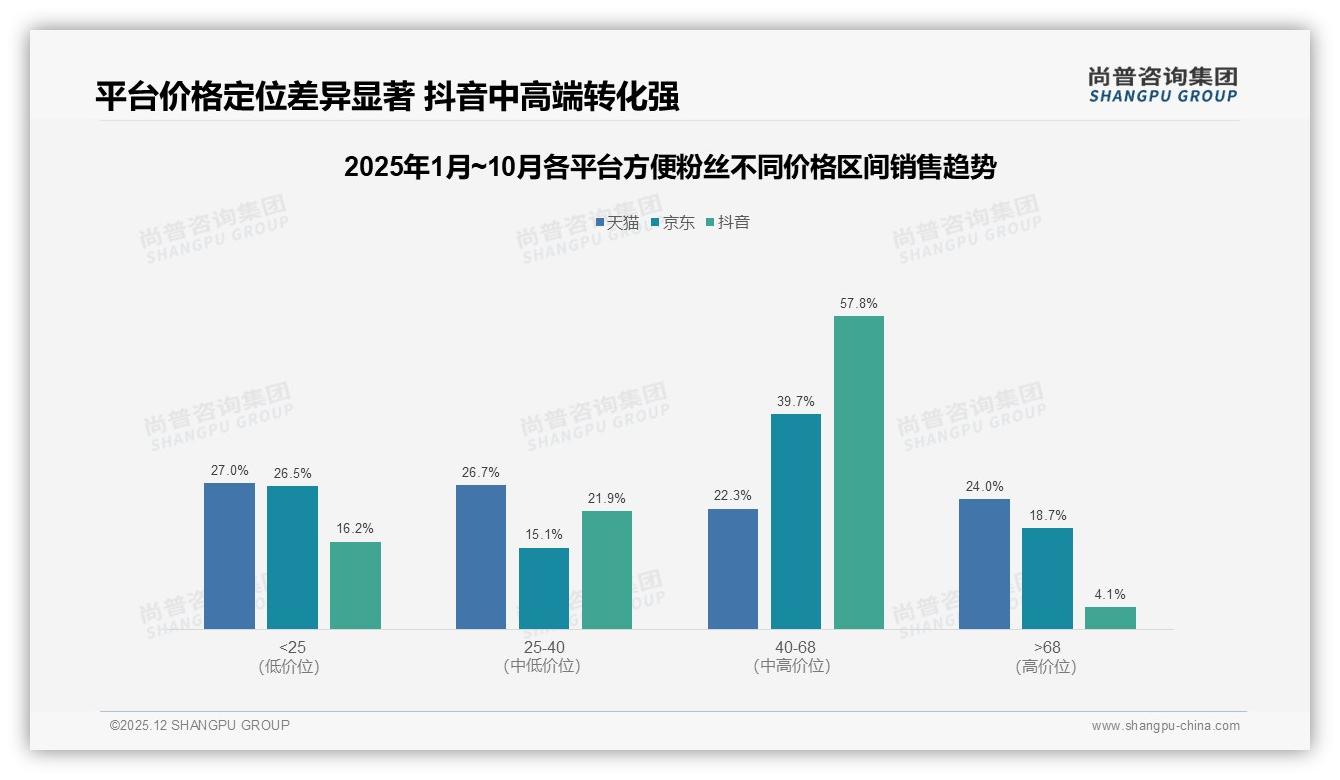 58%二线及以下城市方便粉丝消费崛起，品牌渠道下沉实战——尚普咨询集团报告披露-2025年12月-方便粉丝-38