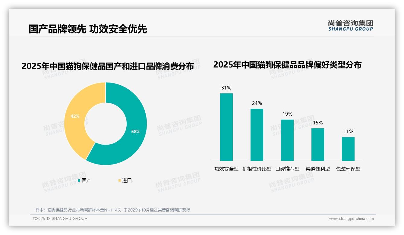 尚普咨询集团数据洞察：58%消费者首选国产猫狗保健品，功效安全31%决策核心-2025年12月-猫狗保健品-38
