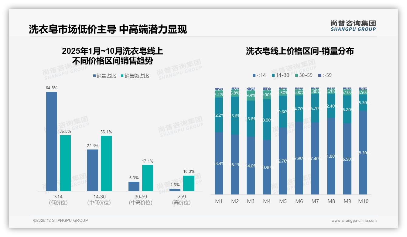 洗衣皂10-20元价格带占37%销量，品牌利润中枢浮现——尚普咨询集团报告披露-2025年12月-洗衣皂-38
