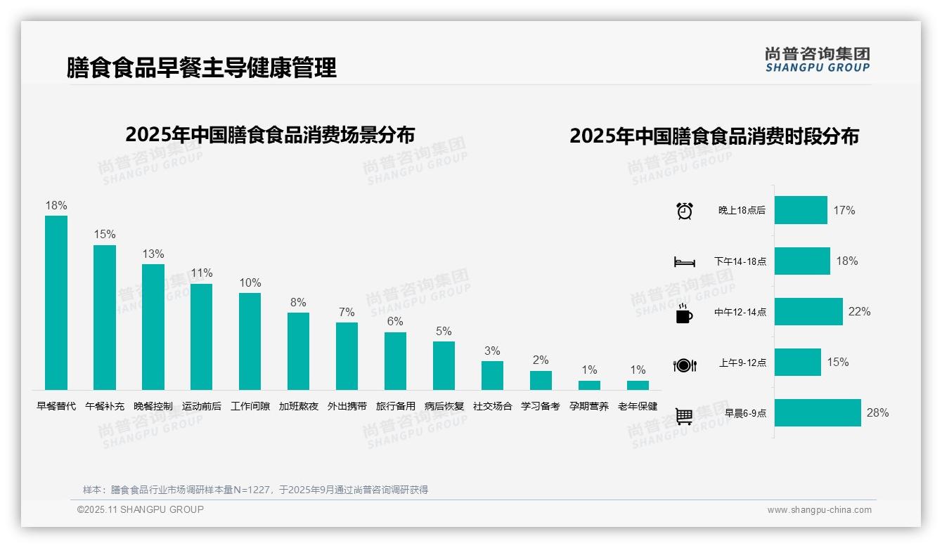 尚普咨询集团报告解读：为何说18%25膳食食品消费用于早餐替代-2025年11月-膳食食品-38