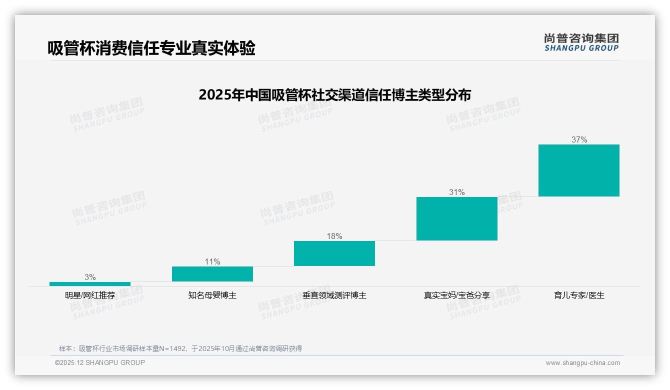 吸管杯52%电商成交尚普咨询集团吸管杯趋势报告：线上渠道碾压线下-2025年12月-吸管杯-38