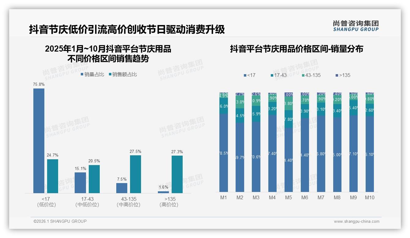 尚普咨询集团深度调研：50%品牌复购率中等，节庆用品靠38%尝新驱动换牌-2026年1月-节庆用品-38