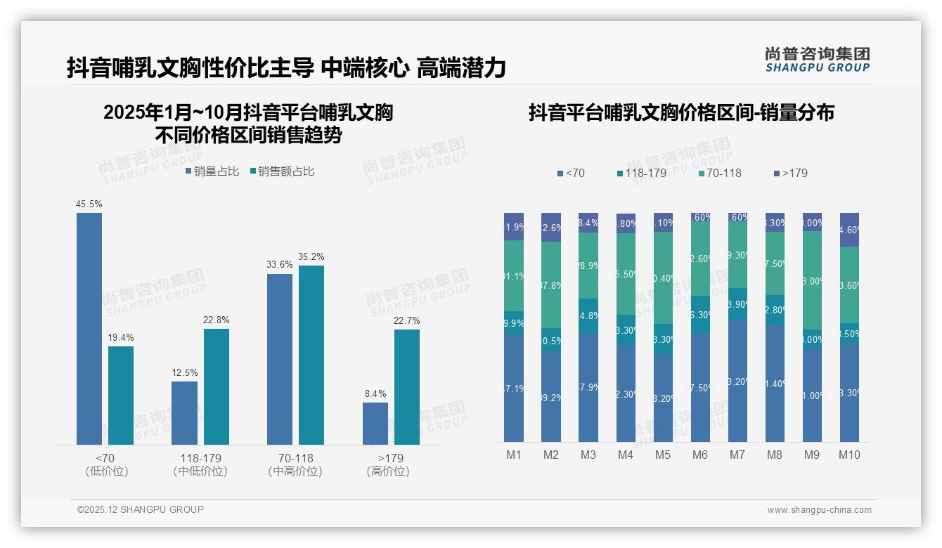 尚普咨询集团数据洞察：抖音55%份额哺乳文胸性价比王者，70元以下占45%销量-2025年12月-哺乳文胸-38