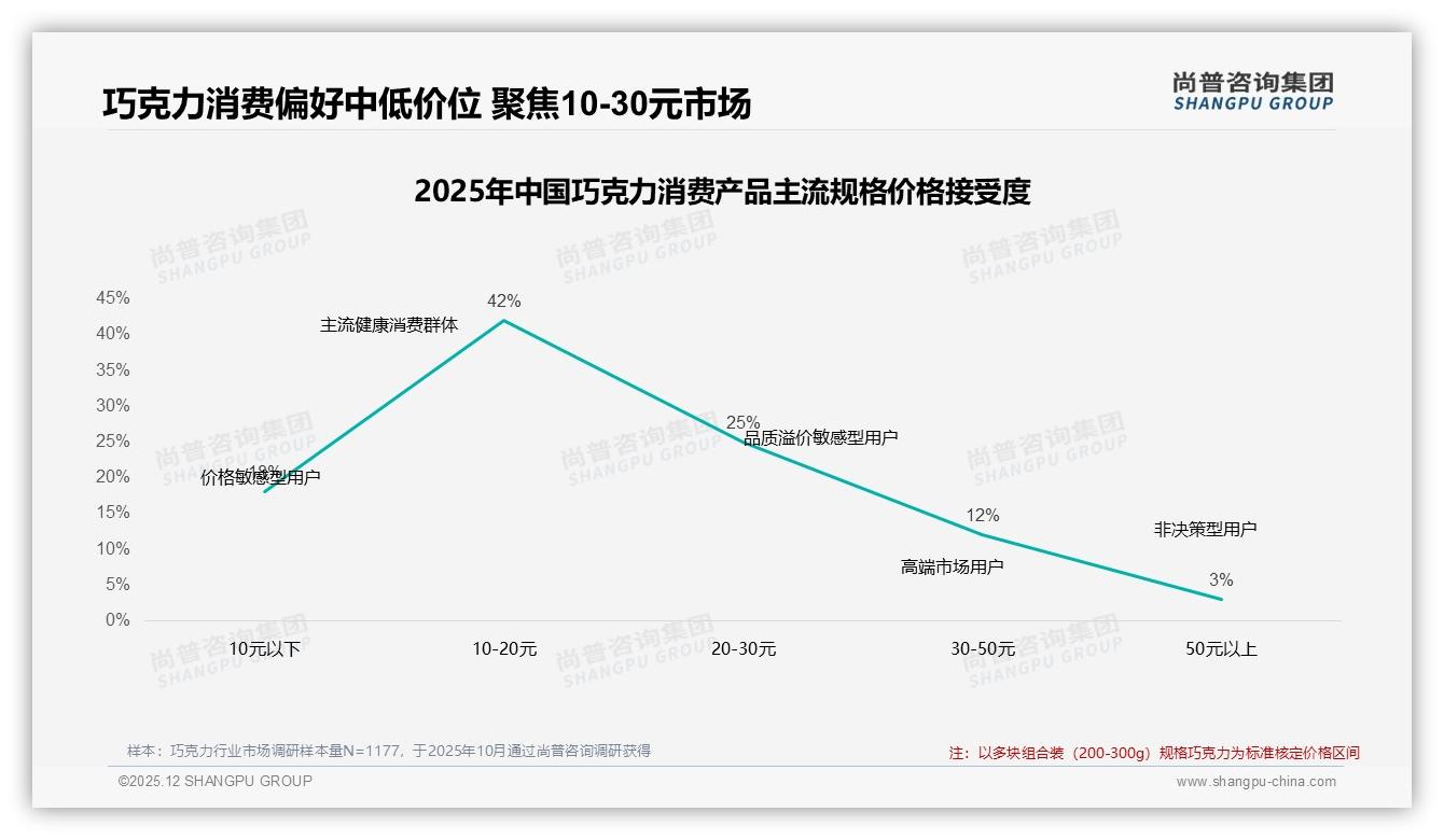 尚普咨询集团巧克力趋势报告：牛奶巧克力偏好32%领先，黑巧克力28%紧随其后，健康概念仍小众-2025年12月-巧克力-38